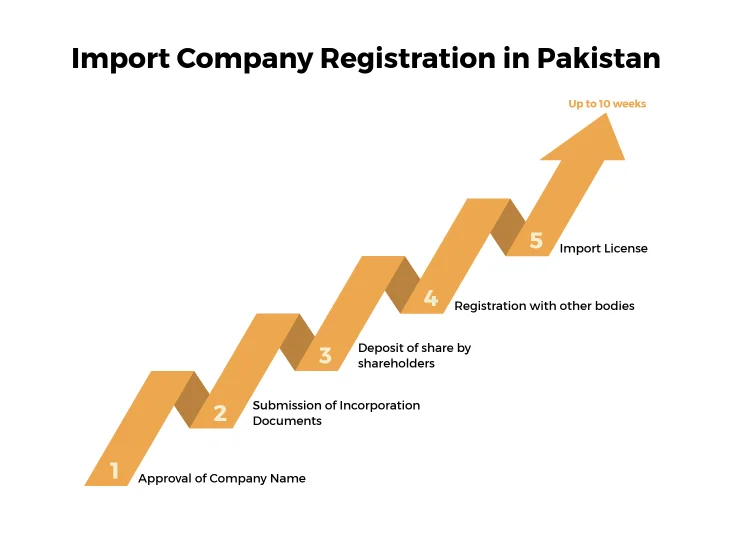 Import & Export License Registration in Pakistan